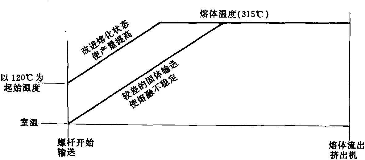 3.2 塑料處理